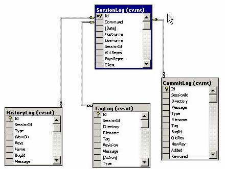 CVS Suite Data Model