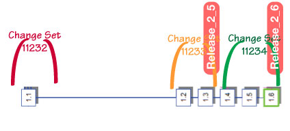 Tags or Labels versus Change Sets